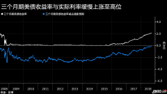 （远大期货）美国上涨的利率是否会在背后捅一