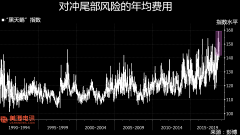 （远大期货）“黑天鹅指数”突然飙升，不日之