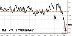 （远大期货）黄金惊现1999年来最大“逼空”，真