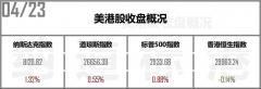 远大期货标普纳指齐创历史最高收盘价