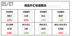 远大期货昨日油价大跌2%后涨不起来？