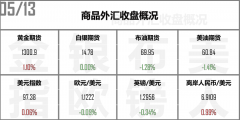 远大期货“黑色星期一”再袭市场黄金获利冲破