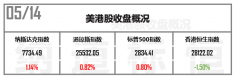 远大期货道指反弹300点港股却跌惨了