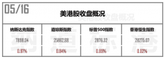 远大期货两大助攻下美股已连续三日上涨