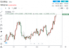 【黄金收盘】危险迅速升级！俄乌事态连传多则