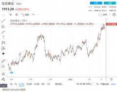 突刊行情！金价短线朝1915突破 俄乌事态、日本黄