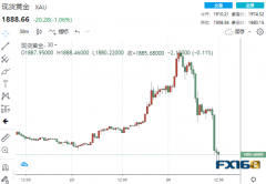 发生了什么？黄金突破1970后突然狂泻超90美元 更