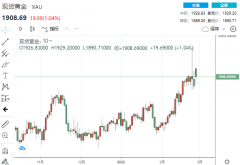 【黄金收盘】双双大发作！黄金2月飙升超110美元