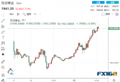 多头狂欢！黄金狂飙50美元、钯金暴拉9% 拜登“史