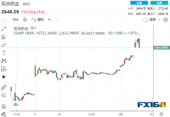 贵金属大发作！俄被曝投放“炸弹之父”真空弹