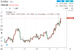【黄金收盘】贵金属整体大发作！对俄制裁恐引