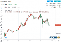 1分钟崩跌17美元！鲍威尔说了什么？黄金“高台