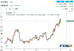 【黄金收盘】各奔器械！鲍威尔与对俄制裁携手