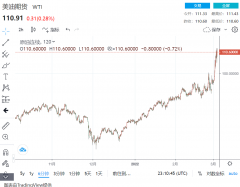 大恐慌降临！原油飙破110紧盯供应中止 俄乌第二