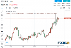 【黄金收盘】俄乌双方就暂且停火杀青一致！黄