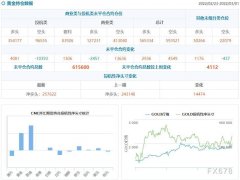 CFTC持仓解读：黄金看涨情绪创最近19个月新高，