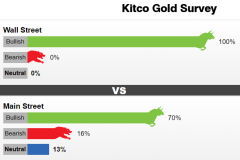 Kitco黄金观察：华尔街看涨情绪爆棚 黄金不破2