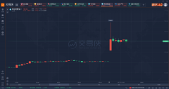 布油开盘暴涨15%，现货黄金站上2000美元大关！接
