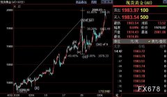 俄乌冲突担忧不散 国际金价后市料进一步升向