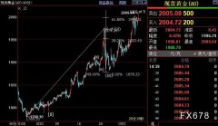俄乌谈判险些没有希望 国际金价短线仍上看202