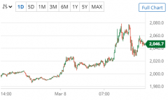 多头的狂欢盛宴！黄金期货一度直逼2080美元 最新