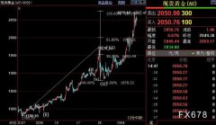 国际金价后市料升向2118美元