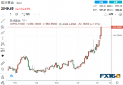 【黄金收盘】一日暴涨超50美元！黄金一度突破