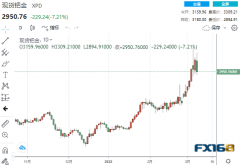 【黄金收盘】空头大还击！黄金大跌近58美元、钯