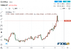 【黄金收盘】高处不胜寒！俄乌谈判又谈黄了 黄