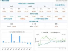 CFTC持仓解读：黄金看涨情绪延续，原油看多意愿