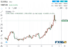 【黄金收盘】俄乌谈判泛起起劲转变？普京一句