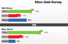 Kitco黄金观察：大涨才最先？黄金飙高后或迎来一
