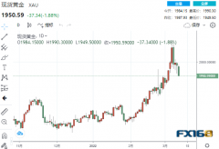 【黄金收盘】俄乌危急最糟糕时期已过？钯金狂