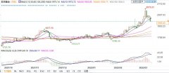 黄金今年最受益，年底有望升至何方？
