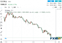 空头疯狂反扑！俄乌重启谈判 黄金“飞流直下”