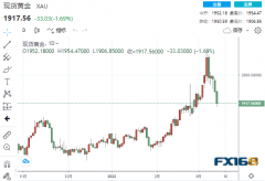 【黄金收盘】暴跌行情继续！俄乌谈判再传佳音