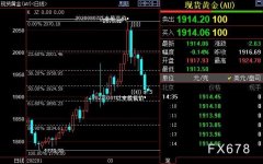 国际金价仍下看1890美元