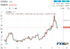 【黄金收盘】无惧“鹰”言“鹰”语！美联储恐