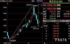 国际金价短线料升向1963美元