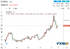 【黄金收盘】加息伊始即涨势最先之时！俄乌谈
