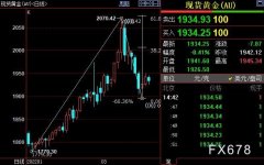 国际金价近期仍上看1963美元