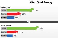 Kitco黄金观察：大跌也难掩耀眼光泽！金市看涨情