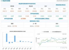 CFTC持仓解读：黄金和原油看多意愿降温(3月15日当