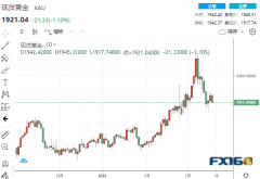 【黄金收盘】大跌不止！俄乌谈判新闻不停、美