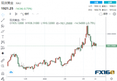 【黄金收盘】两大利空压顶！加息50点呼声渐响、