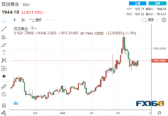 【黄金收盘】多头大发作！黄金大涨超20美元至