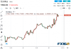 再下一城！美欧英再加码对俄制裁 黄金暴拉近