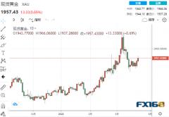 【黄金收盘】所向无敌！俄近1400亿美元的黄金贮