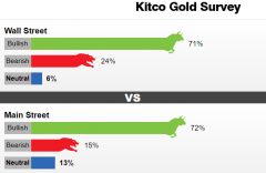 Kitco黄金观察：看涨情绪高涨！黄金或很快打破