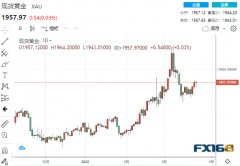 【黄金收盘】俄乌重大希望！俄示意或给事态降
